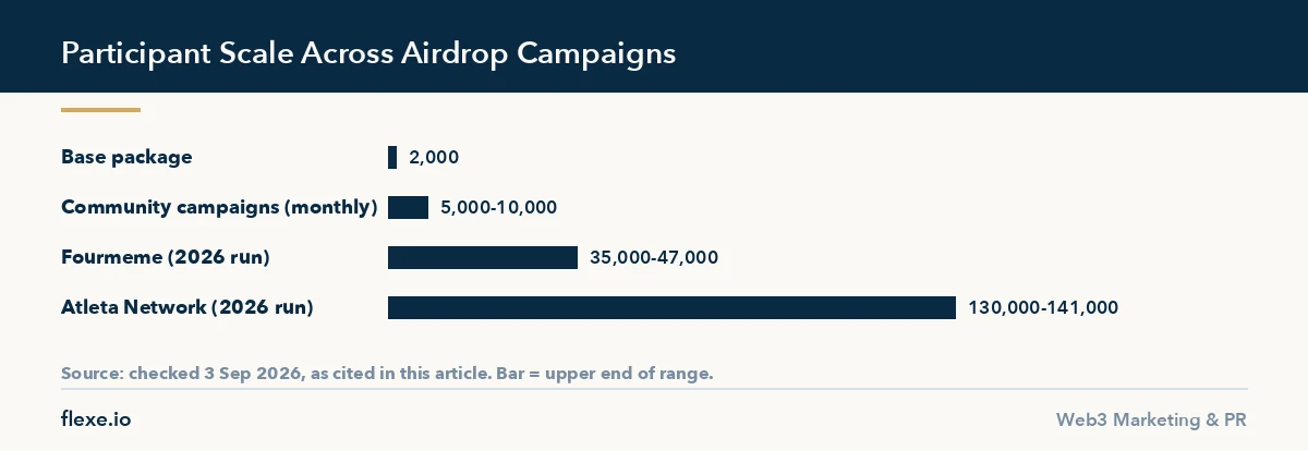 Bar chart showing participant scale across recent crypto airdrop promotion campaigns and packages