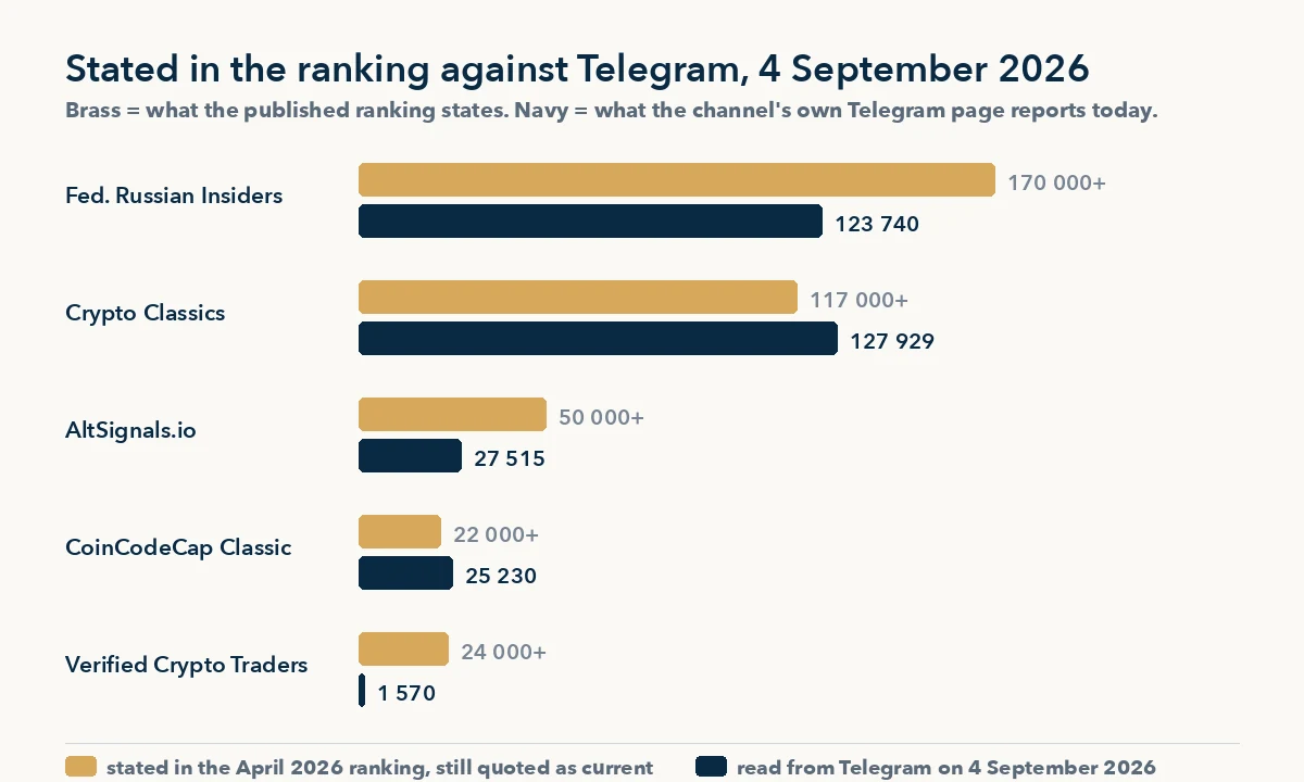 Altcoin signals groups: stated subscriber counts against what Telegram reports on 4 September 2026