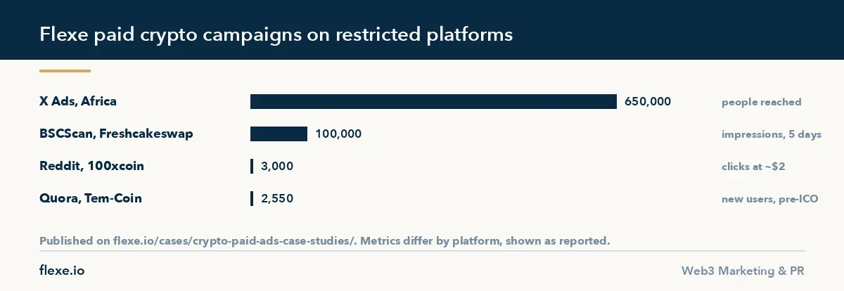 Best crypto advertising agencies 2026: published pricing and paid media channels compared