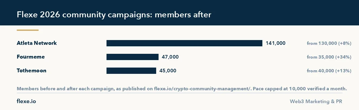 Best crypto community management agencies 2026: Flexe community campaigns, members before and after