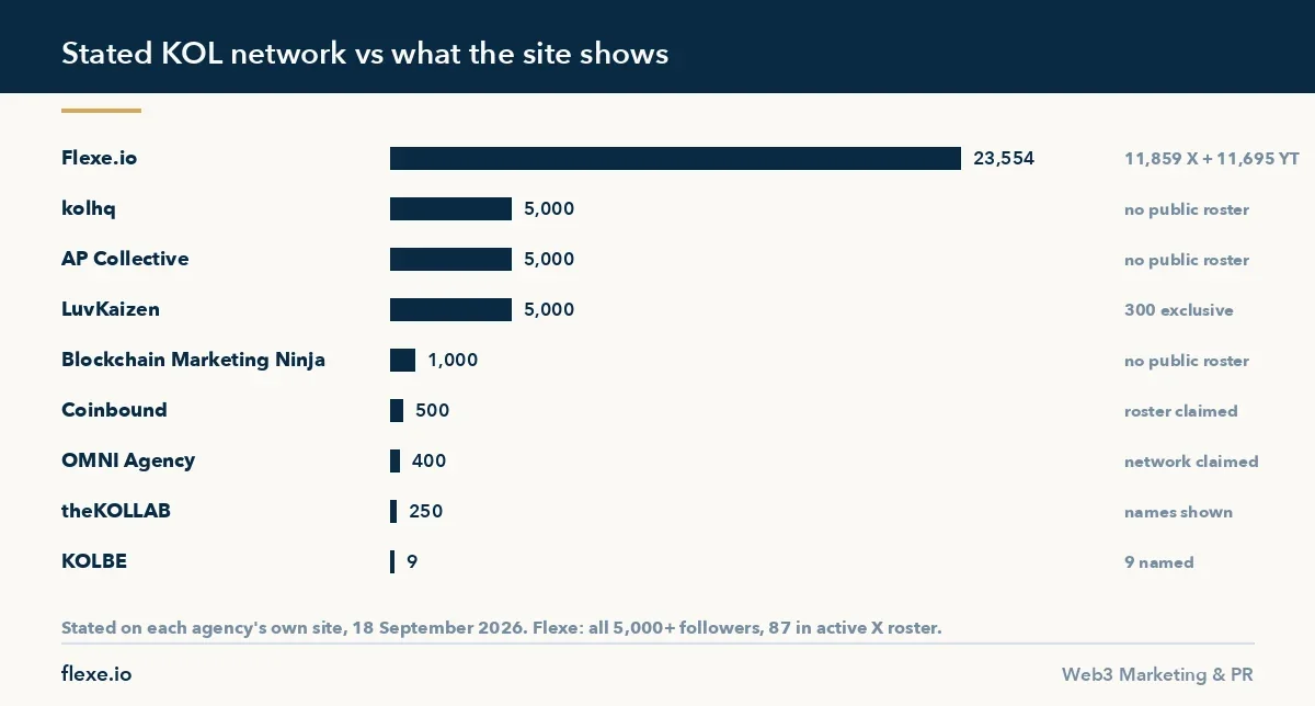 Best crypto KOL agencies 2026: stated KOL network size versus what each agency shows on its own site