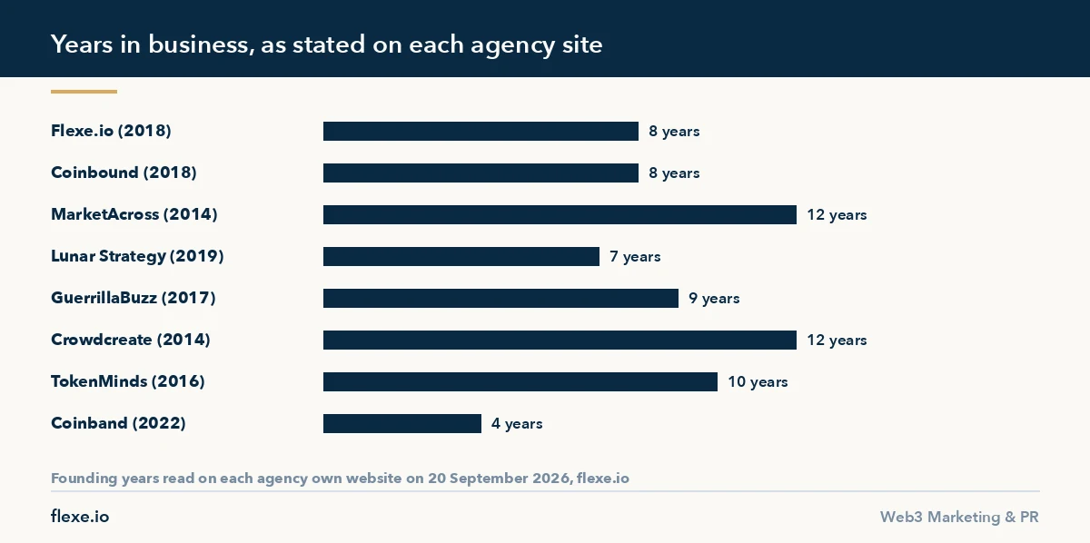 Best crypto marketing agencies compared by years in business, from Flexe.io and Coinbound to MarketAcross and Coinband