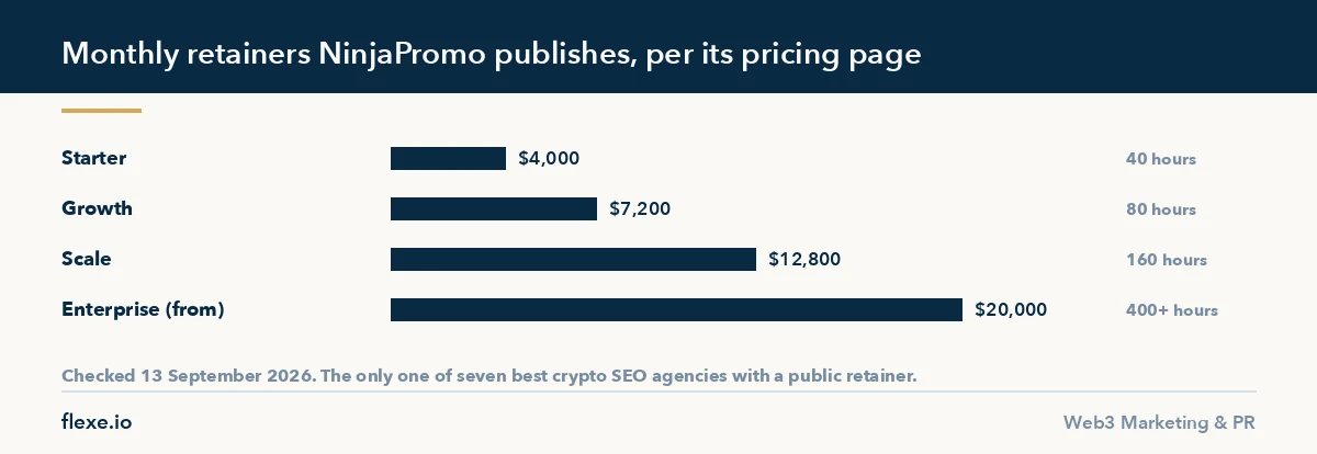 Retainer prices published by one of the best crypto SEO agencies, NinjaPromo, on 13 September 2026