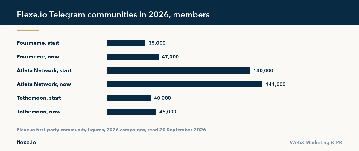 Member growth from crypto telegram marketing agencies work on three Telegram communities