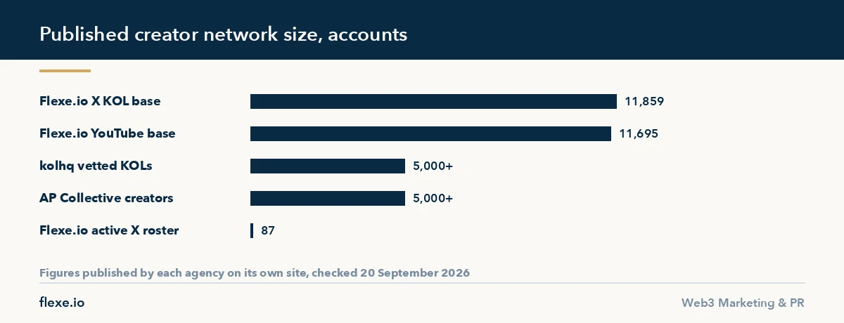 Bar chart comparing creator network size across gamefi marketing agencies in 2026