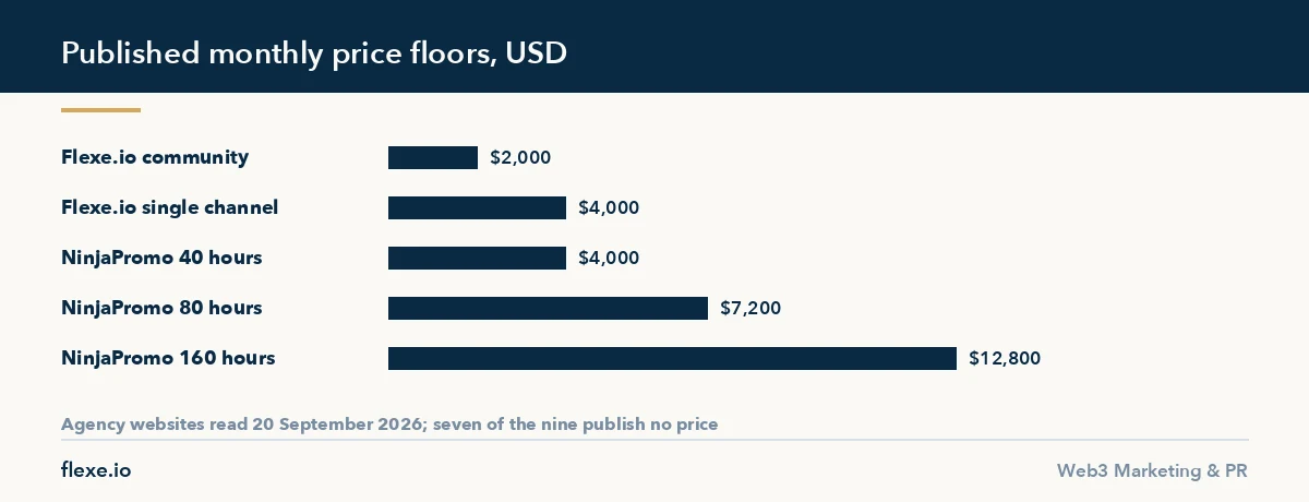 Bar chart of published monthly price floors at meme coin marketing agencies in 2026