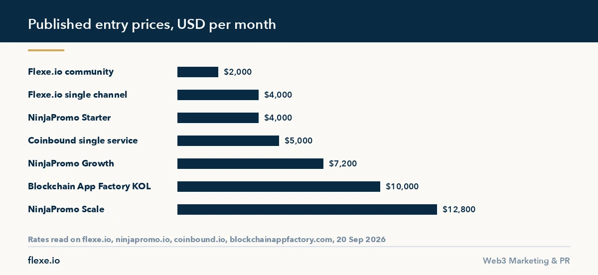 Entry monthly rates published by the best nft marketing agencies in 2026