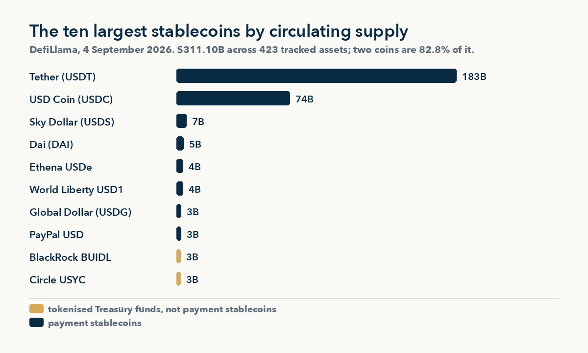 The biggest stablecoins by circulating supply, with two tokenised Treasury funds marked, DefiLlama September 2026
