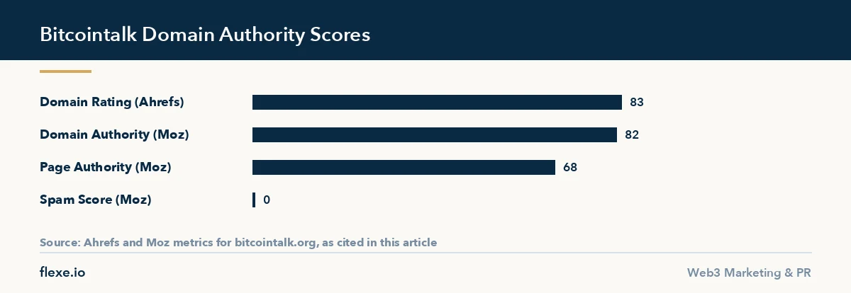 Bar chart comparing authority and spam scores for the forum covered by this bitcointalk promotion service