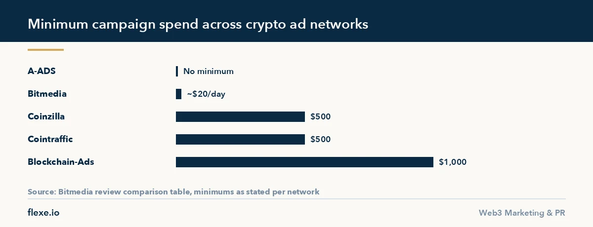 Bar chart comparing minimum ad spend in this Bitmedia review of crypto networks