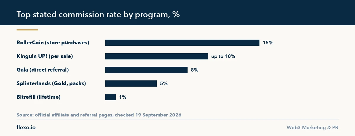 Bar chart of blockchain gaming affiliate programs by top stated commission rate