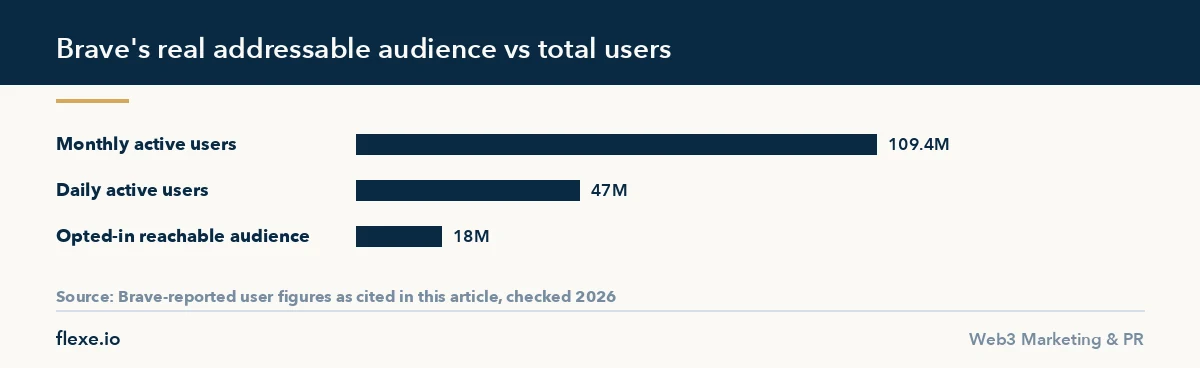 Bar chart from this Brave Ads review comparing total, daily and opted-in reachable users