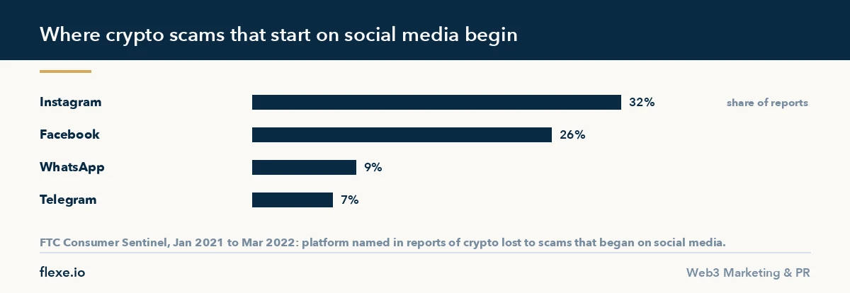 Build a crypto brand on social media: platforms named in FTC reports of crypto scams that began on social media, 2021 to 2022