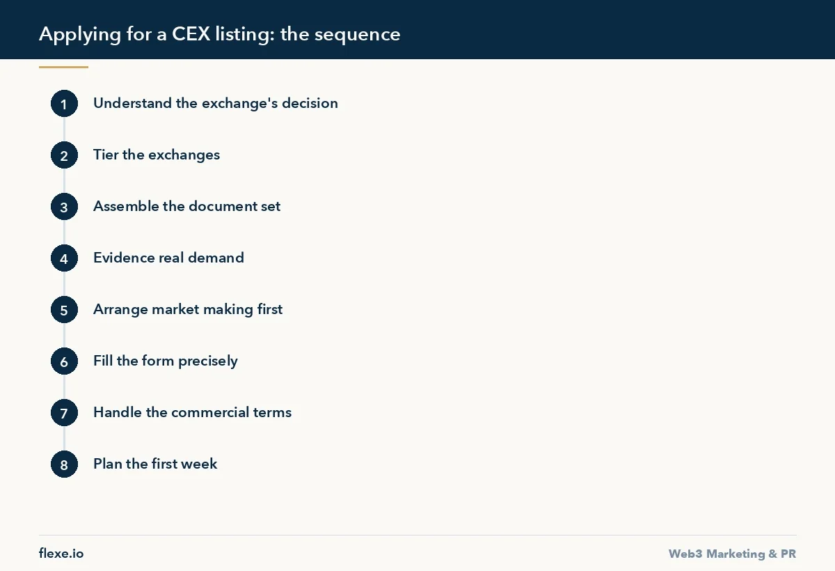 Applying for a CEX listing: the sequence - How to Apply for a CEX Listing