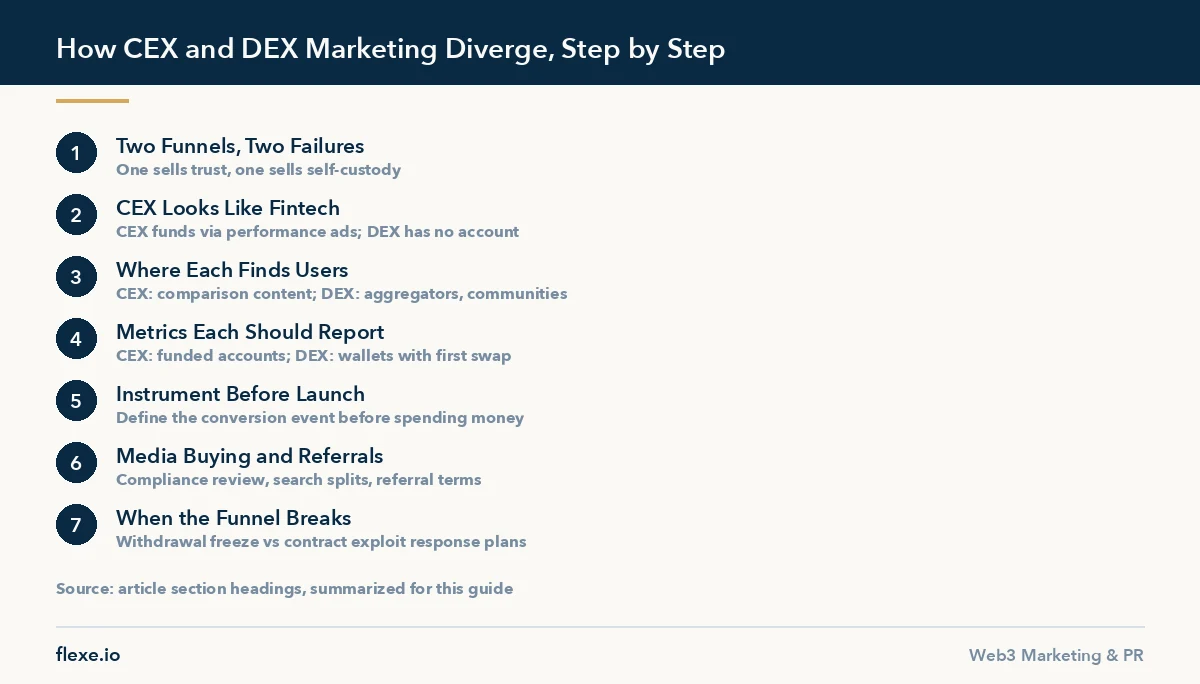 Step by step overview of how CEX vs DEX marketing strategy differs across the funnel