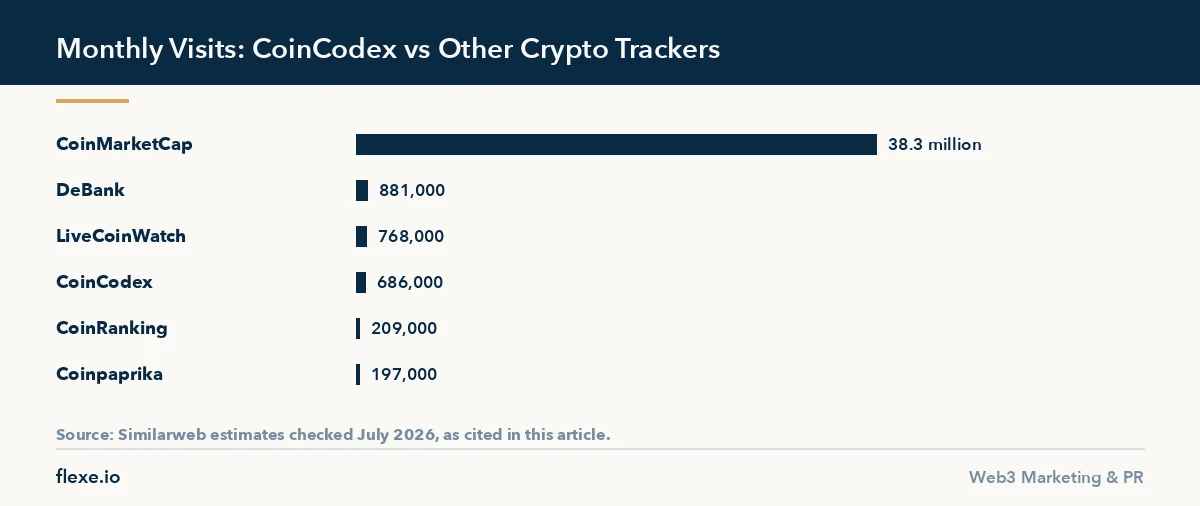 Bar chart in this coincodex review comparing monthly visits across six crypto price tracker sites