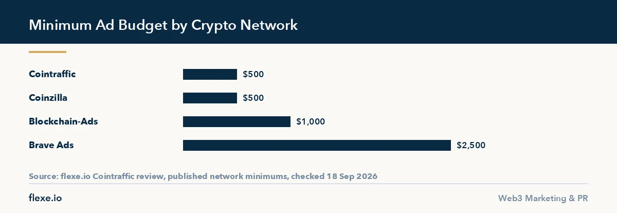 Bar chart from this cointraffic review comparing minimum ad budgets across four crypto ad networks