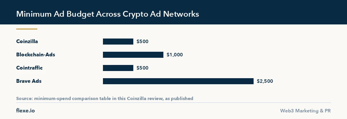 Coinzilla review chart comparing minimum ad budgets across crypto advertising networks