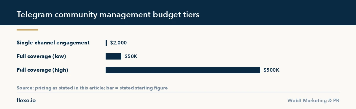 Bar chart of budget tiers for telegram community management from single channel to full coverage