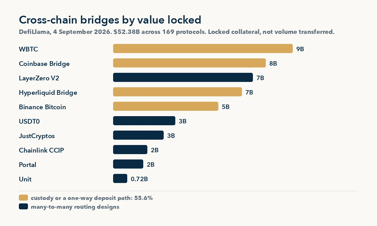 Best cross-chain bridge protocols ranked by locked value, with custodial designs marked, DefiLlama September 2026