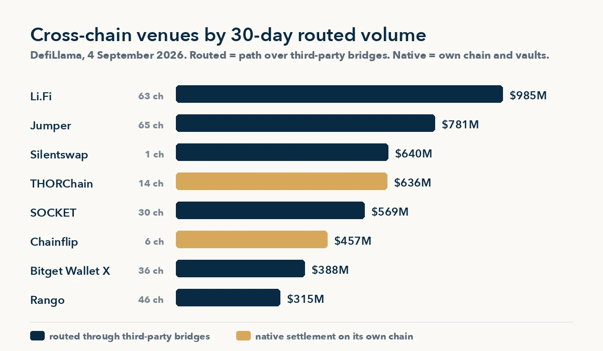 Cross-chain DEX venues ranked by 30-day routed volume, routed paths against native settlement, DefiLlama September 2026