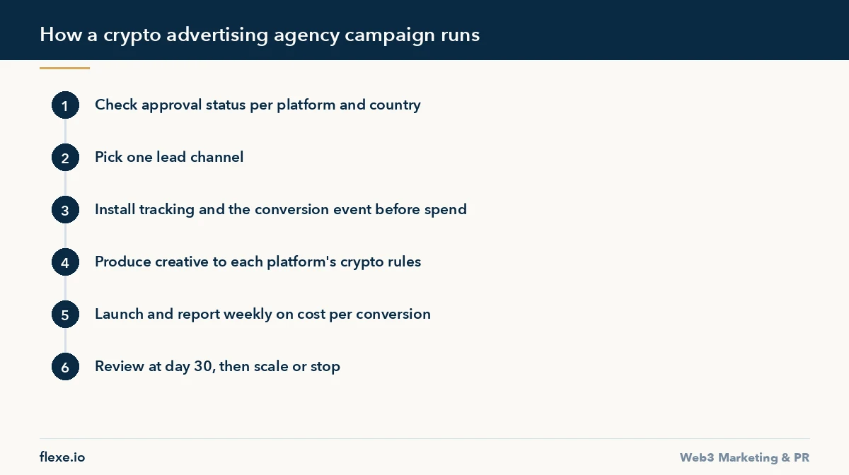 Crypto advertising agency campaign steps from approval check to day 30 review
