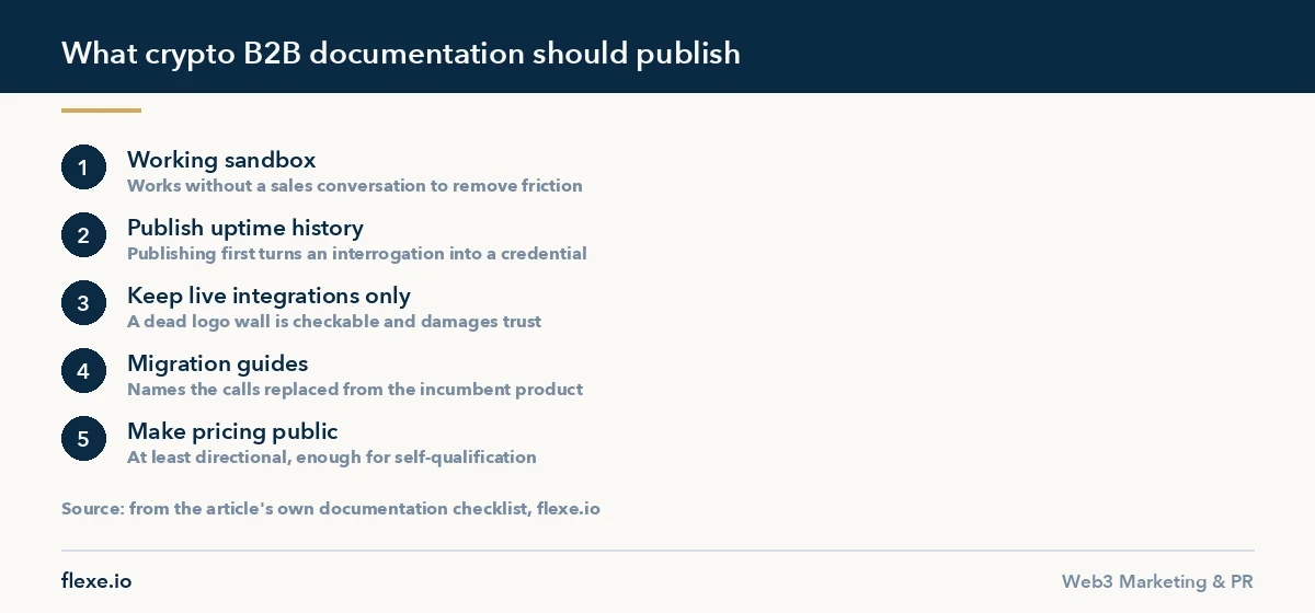 Five-item documentation checklist infrastructure vendors publish for crypto B2B marketing evaluations