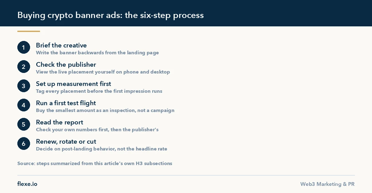 Six-step process for buying and testing crypto banner ads from brief to renewal