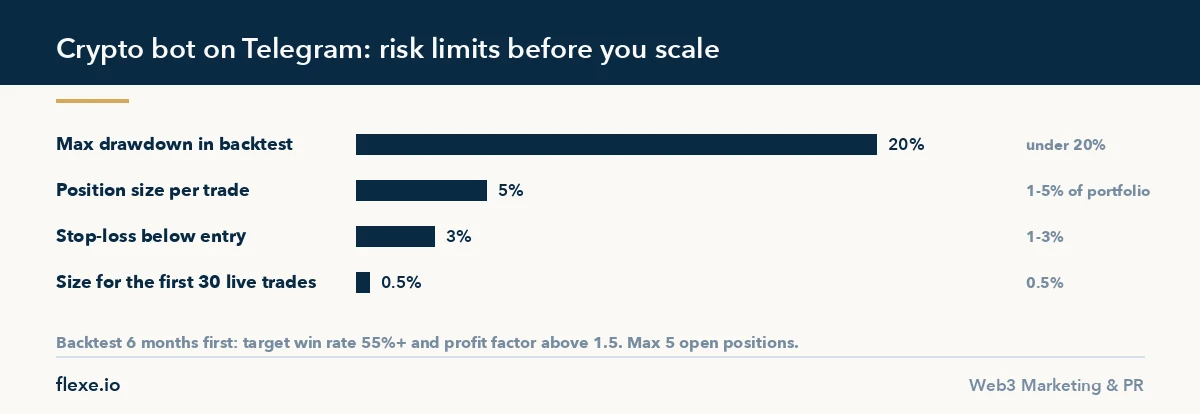 Crypto bot Telegram risk limits: under 20% max drawdown, 1-5% position size, 1-3% stop-loss, 0.5% size for the first 30 live trades