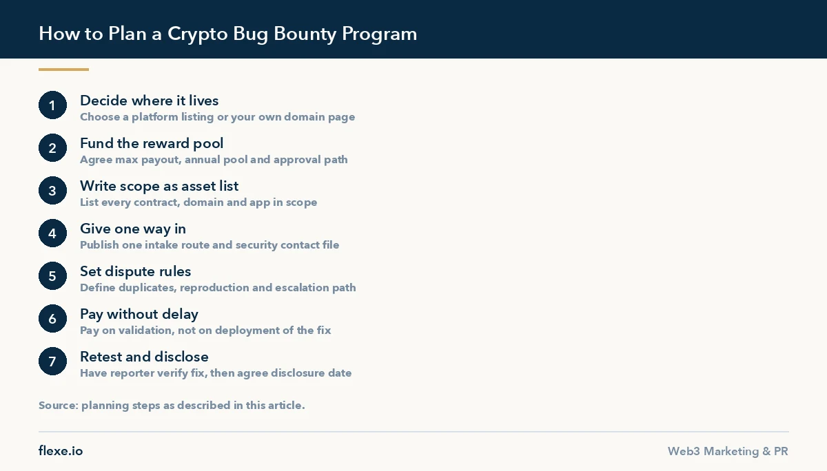 Step by step diagram outlining how to plan and launch a crypto bug bounty program