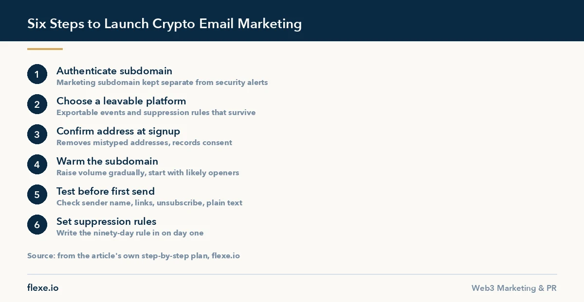 Six-step launch checklist for crypto email marketing subdomains and campaigns