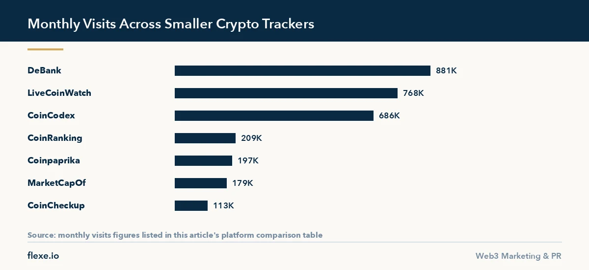 Bar chart comparing monthly visits for crypto price trackers relevant to a crypto exchange listing strategy