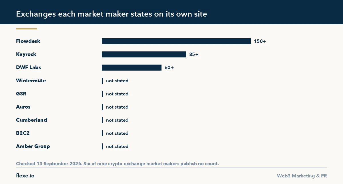 Exchange counts stated by crypto exchange market makers on their own sites, 13 September 2026