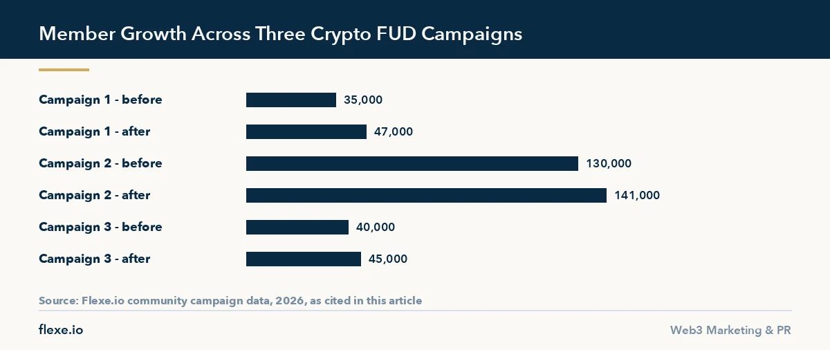 Bar chart of member growth before and after three crypto FUD management campaigns in 2026
