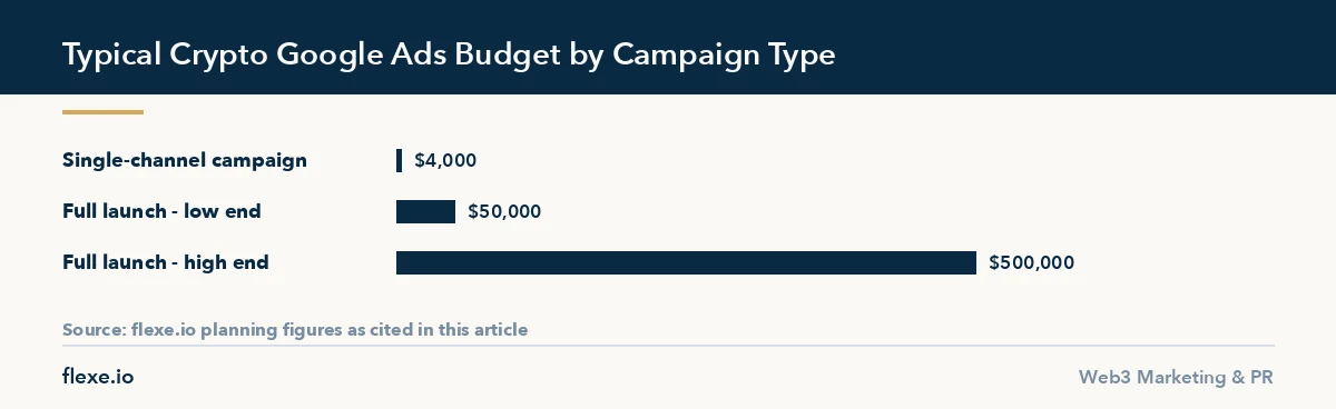 Bar chart of crypto Google Ads campaign budgets from single-channel to full multi-channel launch