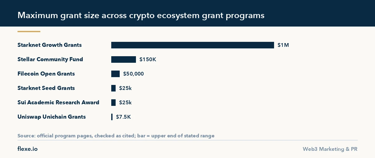 Bar chart comparing maximum grant sizes across major crypto grant programs in 2026
