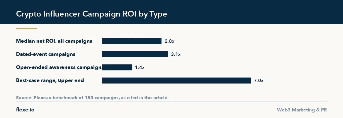 Bar chart of crypto influencer list campaign ROI multiples by campaign type and calendar timing