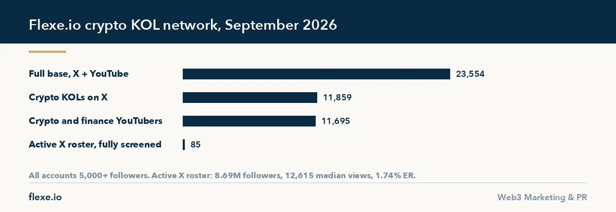 Crypto influencer marketing agency Flexe.io: KOL network on X and YouTube, September 2026