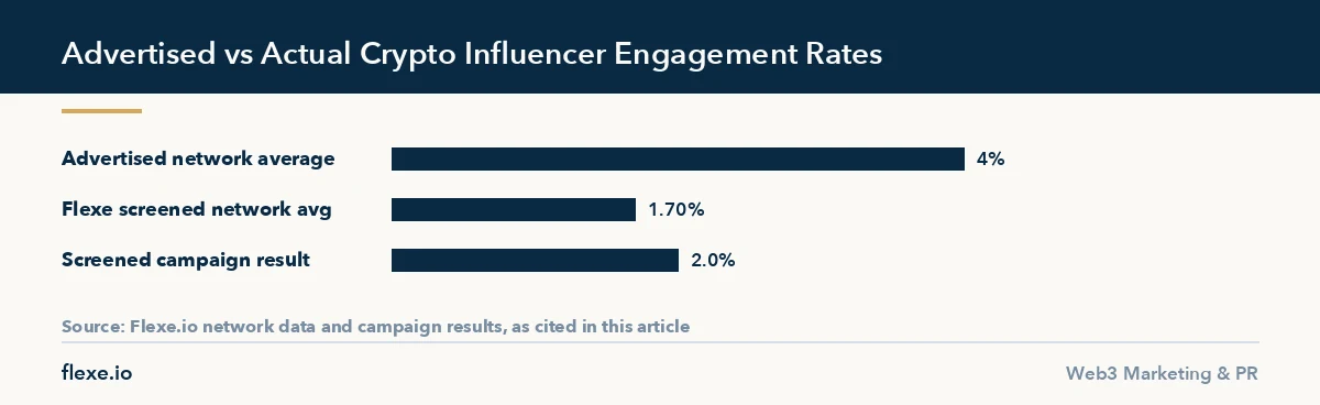 Bar chart comparing advertised and actual engagement rates in crypto influencer networks