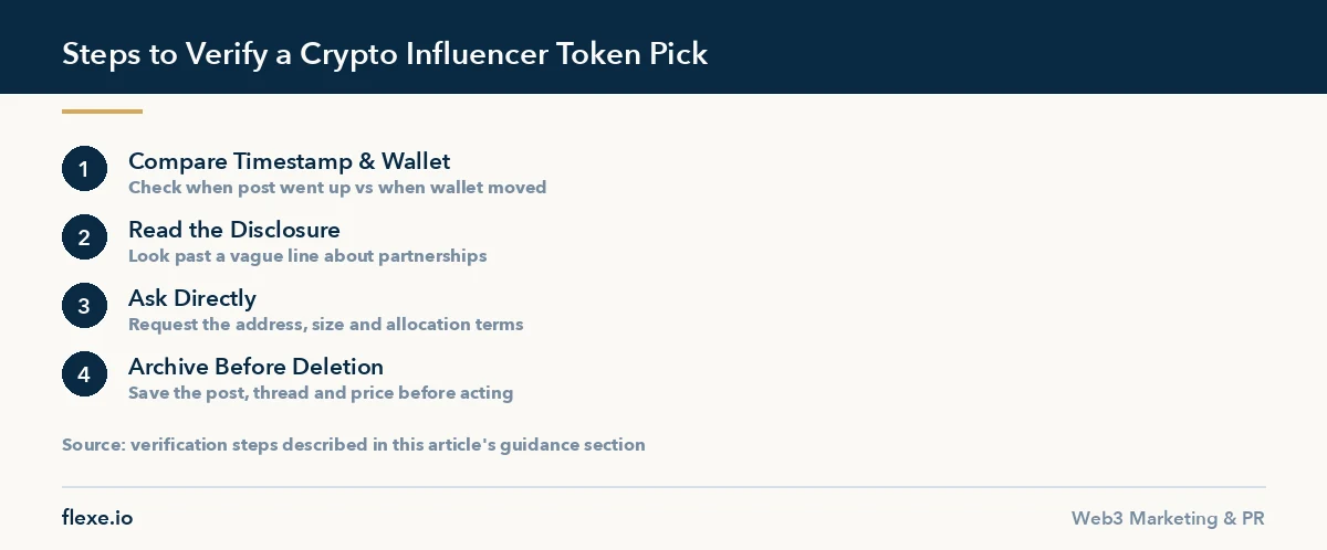 Diagram of four steps to verify crypto influencer token picks before trusting or funding them