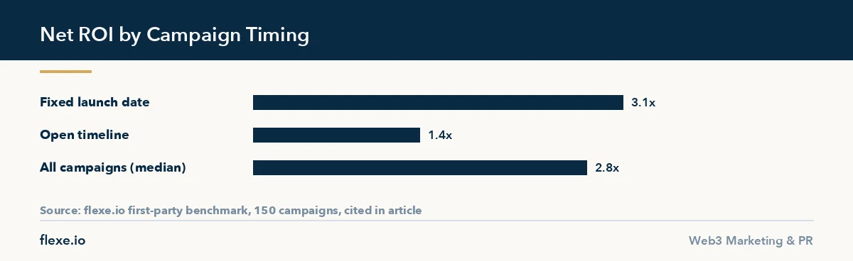 Bar chart comparing net ROI for crypto youtube influencer marketing services by campaign timing and overall median