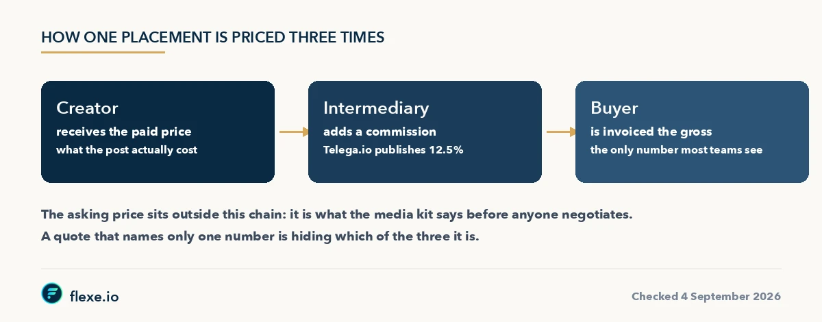 Crypto KOL pricing chain: creator paid price, intermediary commission, buyer gross