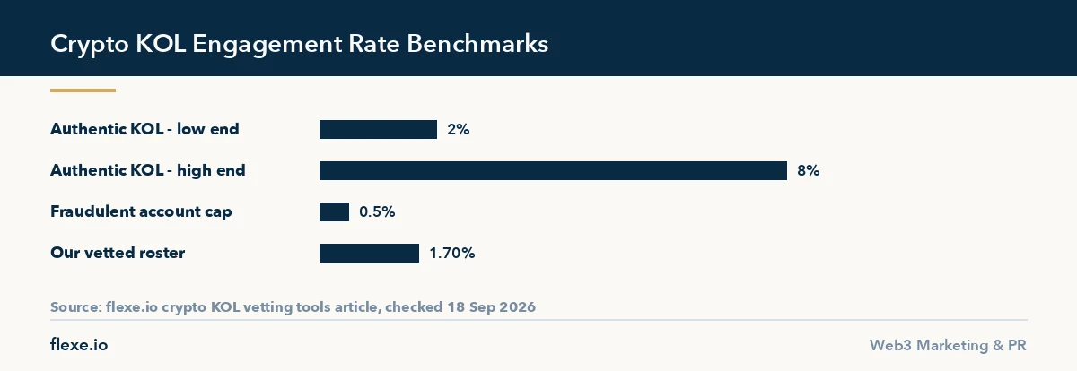 Bar chart comparing published crypto kol vetting engagement benchmarks against our actual vetted roster average
