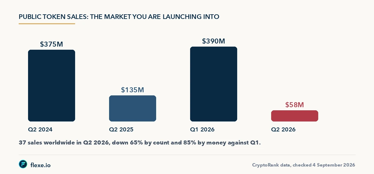 Crypto launchpads market: public token sales by quarter from 2024 to 2026
