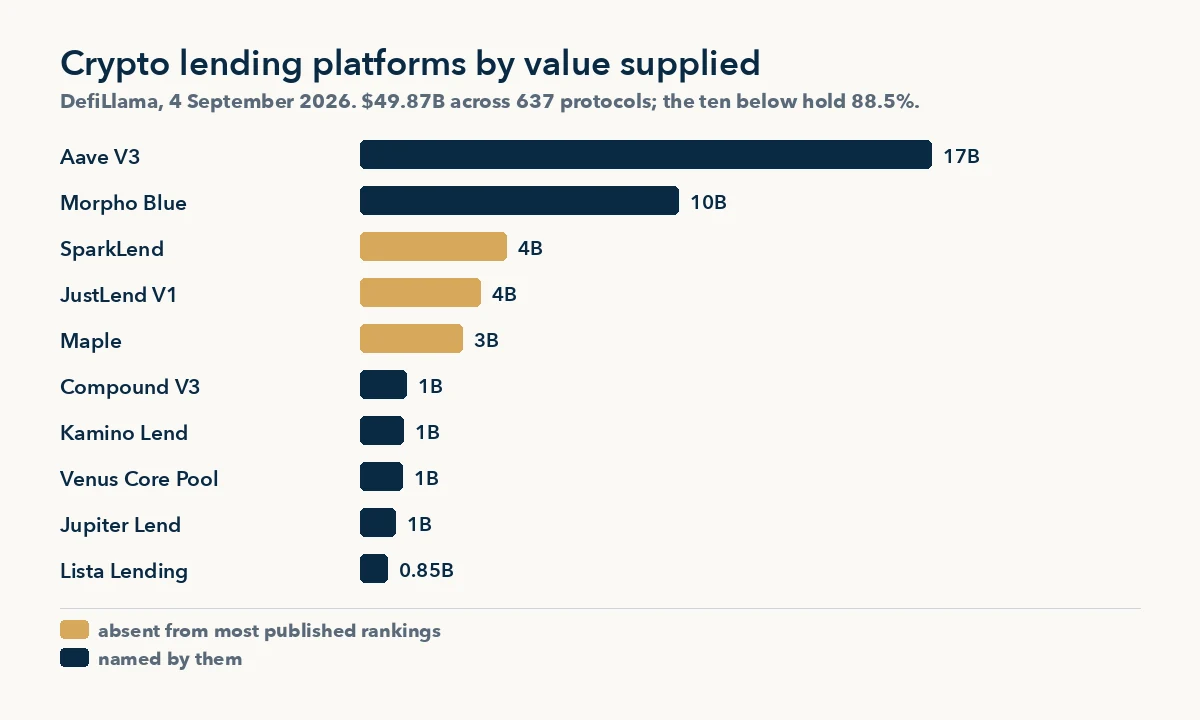 Crypto lending platforms ranked by value supplied, three large protocols missing from published rankings marked, DefiLlama September 2026