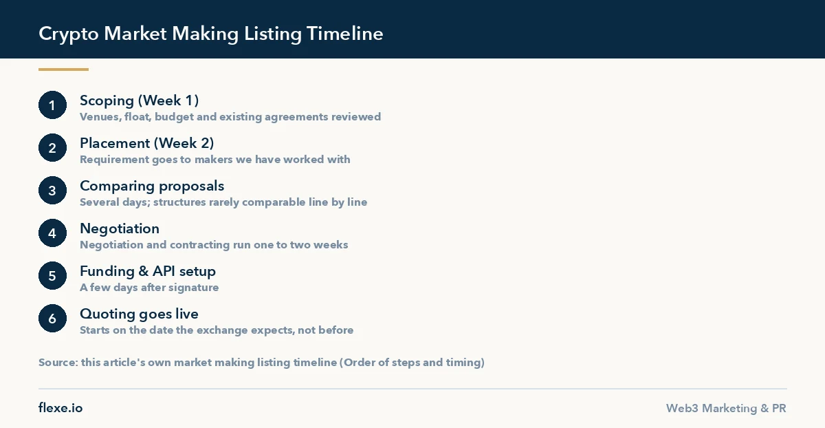 Timeline diagram showing the crypto market making listing process from scoping to live quotes