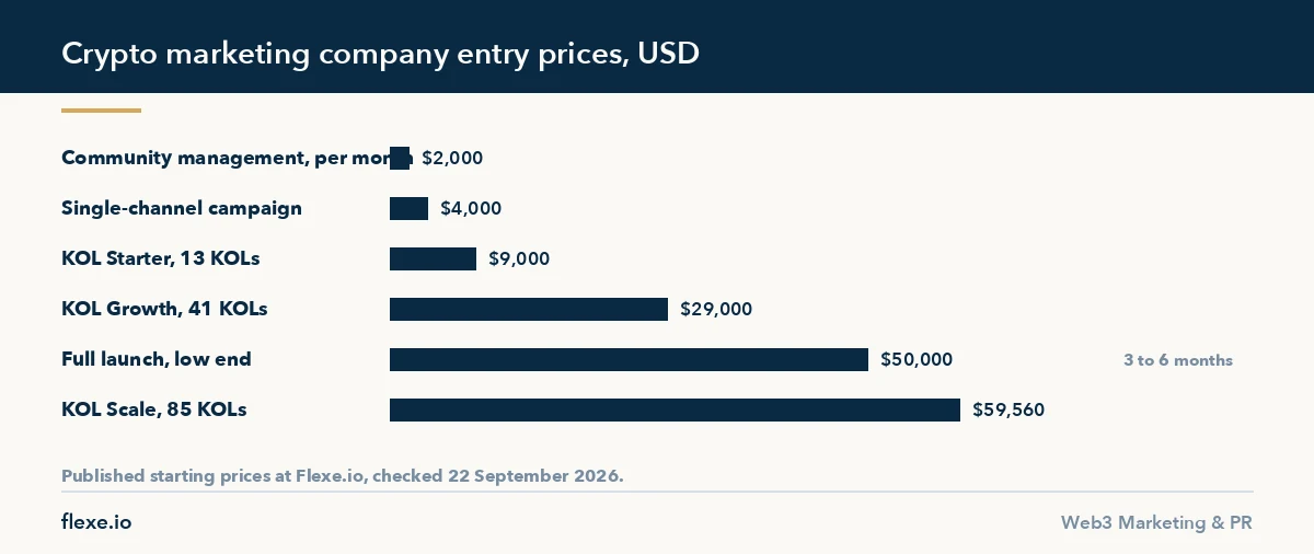 Crypto marketing company entry prices by service, from $2,000 to $59,560