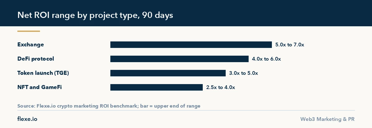 Bar chart of net ROI by project type from the crypto marketing ROI benchmark
