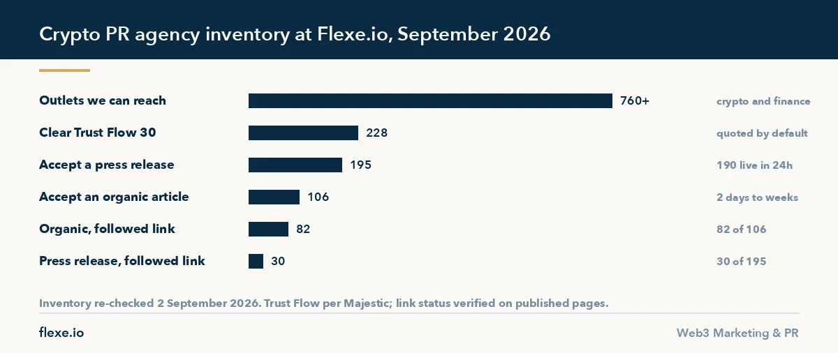 Crypto PR agency Flexe.io: 760+ outlets, 228 above Trust Flow 30, followed links by format, September 2026