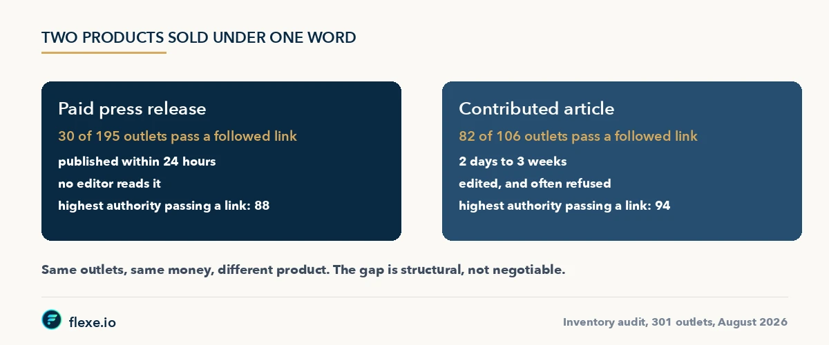 Crypto PR pricing: press release versus contributed article, followed links compared